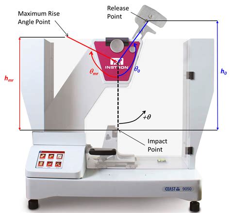 bespoke Impact Testing|hard hitting impact strength testing.